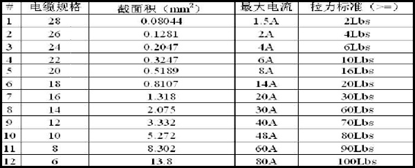 全自动端子机线材拉力对照表