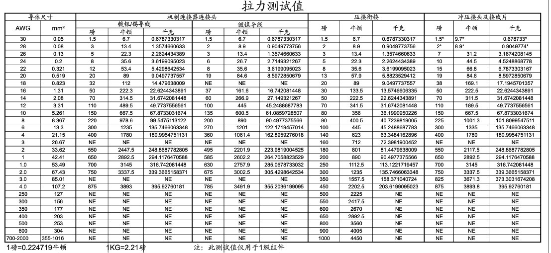 全自动端子机线材拉力对照表