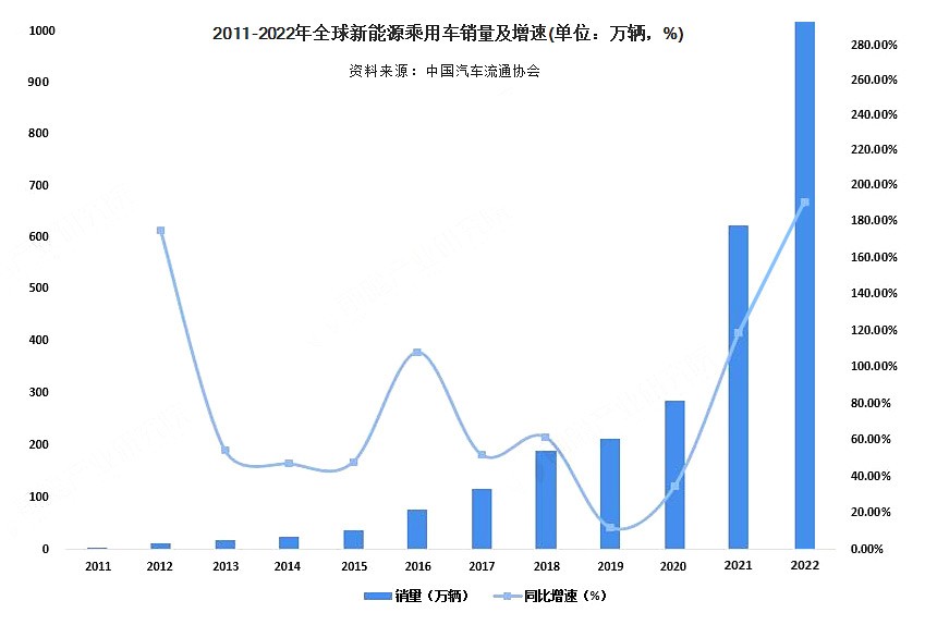 2022年全球新能源乘用车的销售量