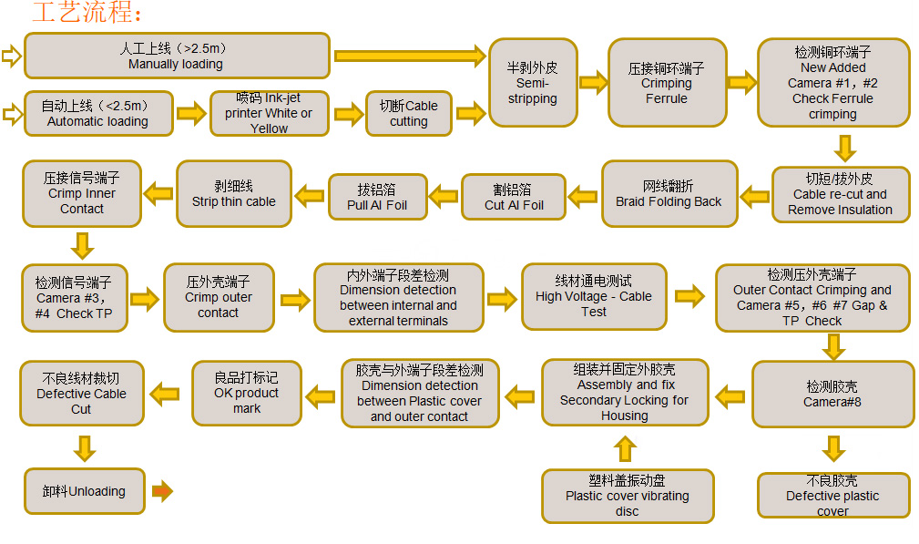 Fakra线束自动化加工设备